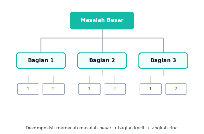 Bagan dekomposisi: masalah besar dipecah menjadi bagian-bagian kecil