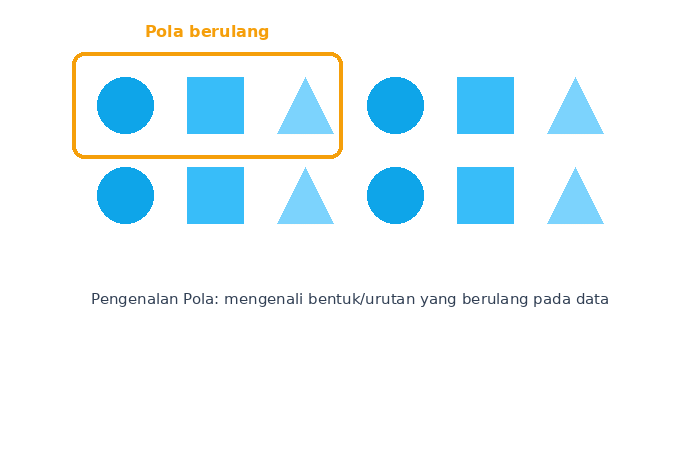 Ilustrasi pengenalan pola: bentuk yang berulang pada data