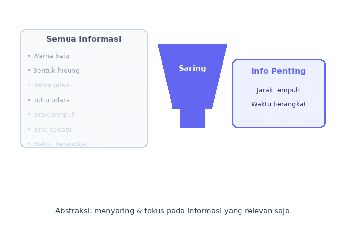 Ilustrasi abstraksi: menyaring informasi penting dari data yang kompleks