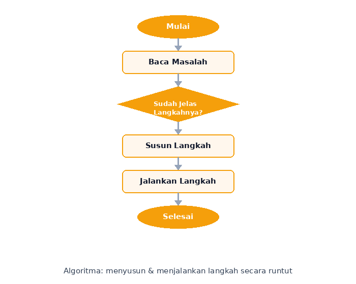 Flowchart algoritma: langkah-langkah runtut dari mulai sampai selesai